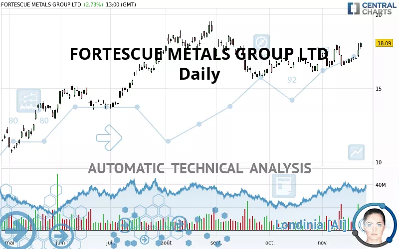 FORTESCUE LTD - Daily