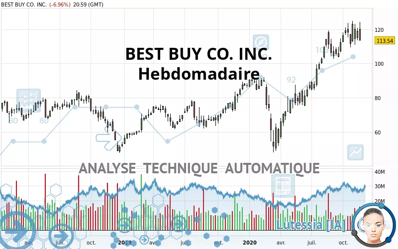 BEST BUY CO. INC. - Semanal