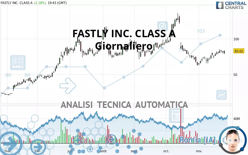 FASTLY INC. CLASS A - Giornaliero