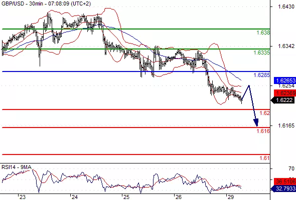 GBP/USD - 30 min.