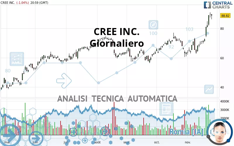 CREE INC. - Giornaliero