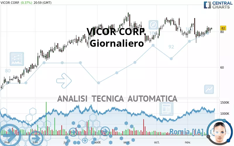 VICOR CORP. - Giornaliero