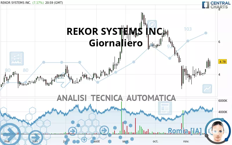 REKOR SYSTEMS INC. - Giornaliero