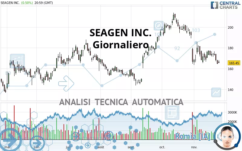 SEAGEN INC. - Giornaliero