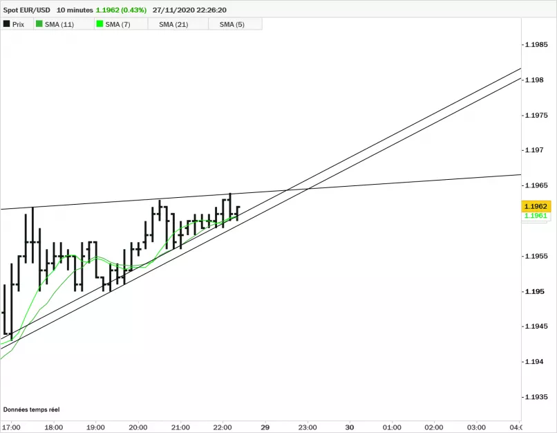 EUR/USD - 10 min.