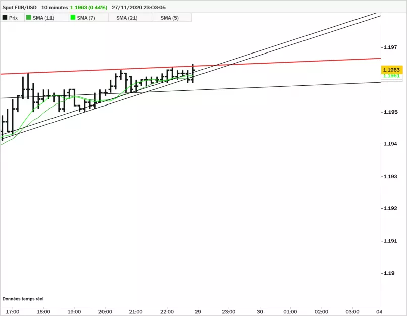 EUR/USD - 10 min.