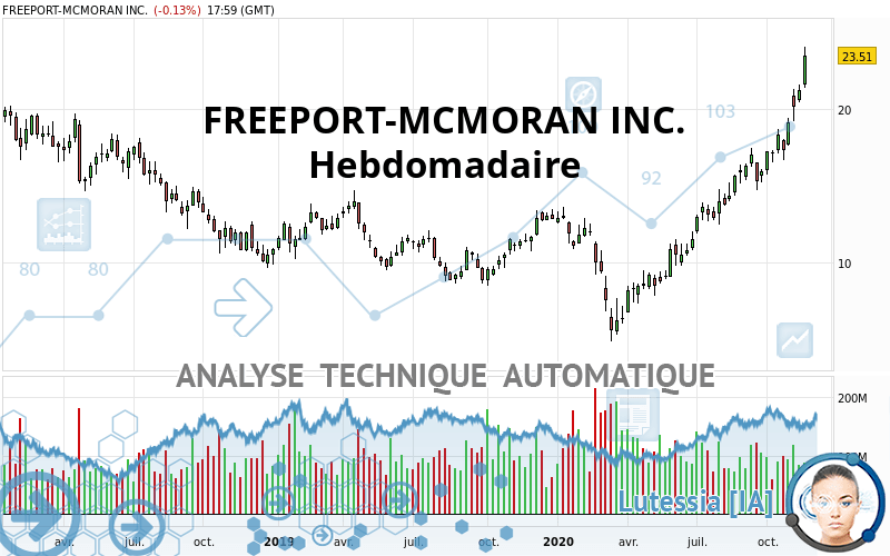 FREEPORT-MCMORAN INC. - Weekly
