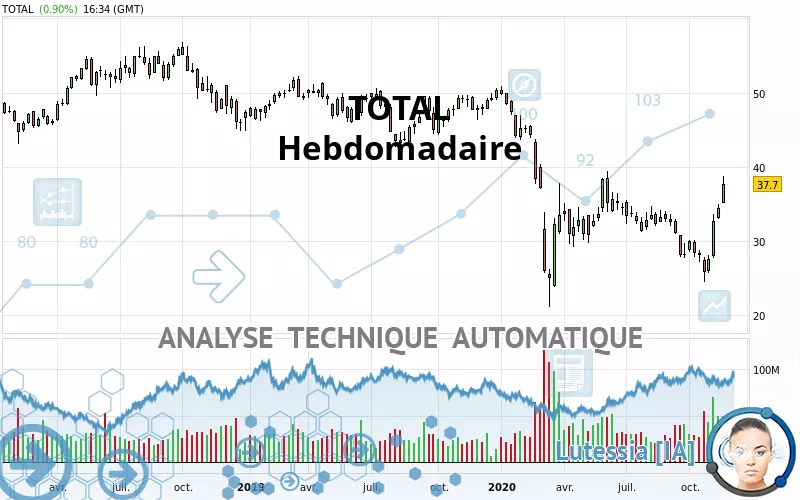 TOTALENERGIES - Hebdomadaire