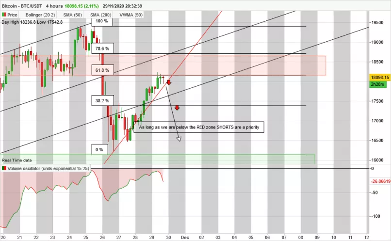 BITCOIN - BTC/USDT - 4H