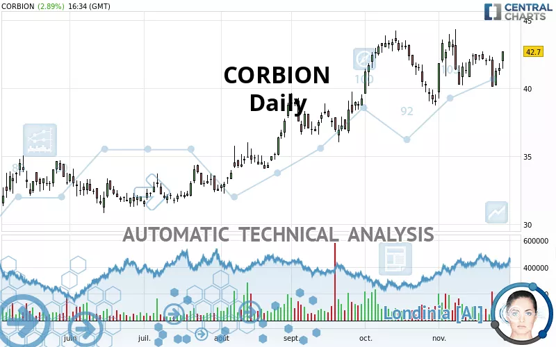 CORBION - Daily