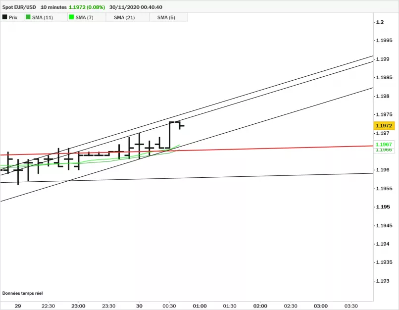 EUR/USD - 10 min.