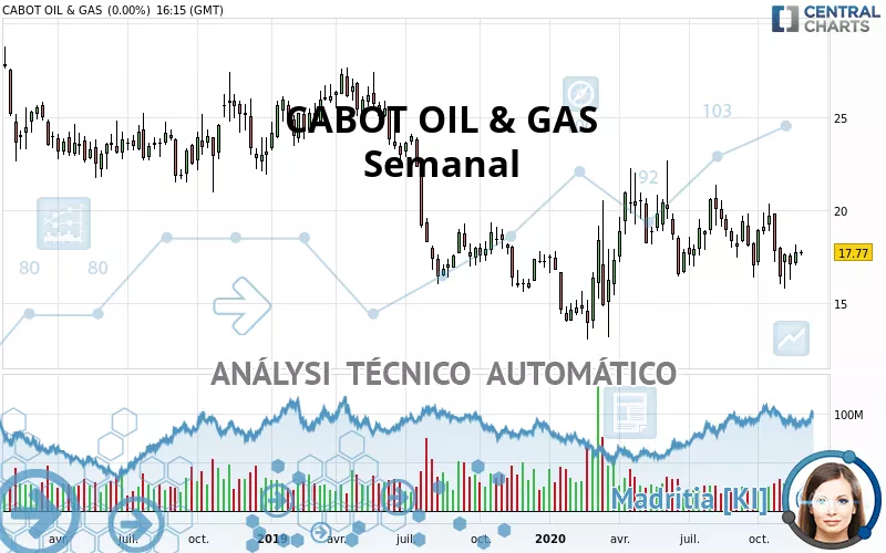 CABOT OIL &amp; GAS - Semanal