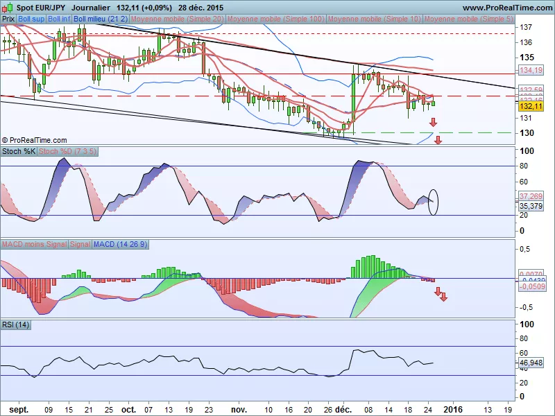 EUR/JPY - Daily