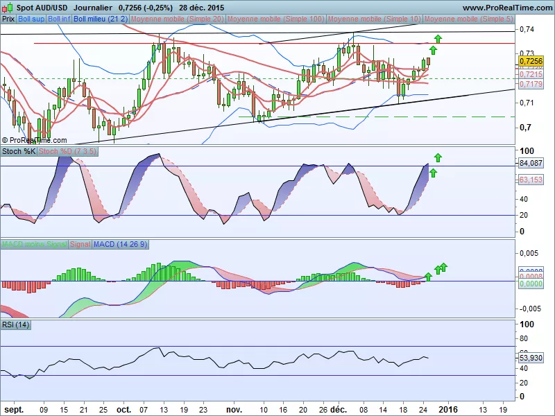 AUD/USD - Täglich