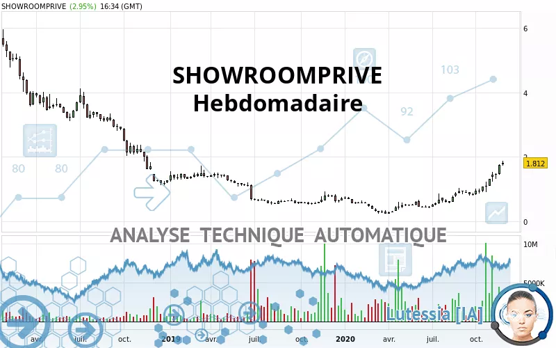 SHOWROOMPRIVE - Semanal