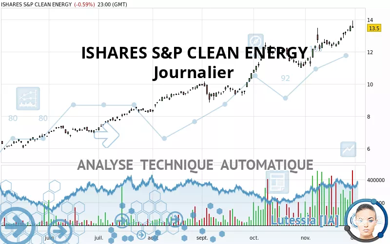 ISH GLOB CLEAN ENERGY USD D - Daily