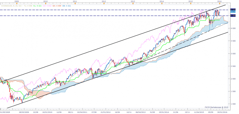 NASDAQ100 INDEX - Wekelijks