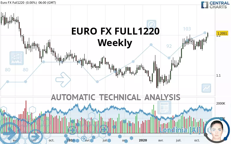 EURO FX FULL1224 - Weekly