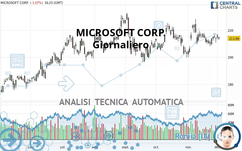 MICROSOFT CORP. - Giornaliero