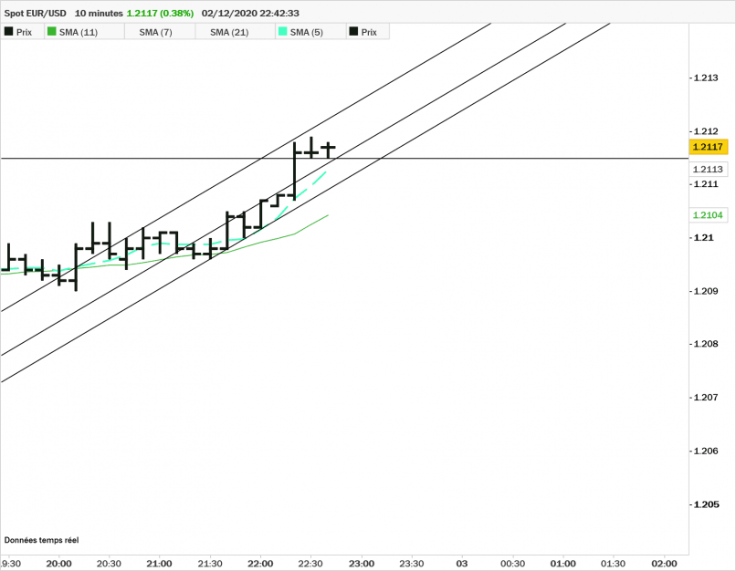 EUR/USD - 10 min.