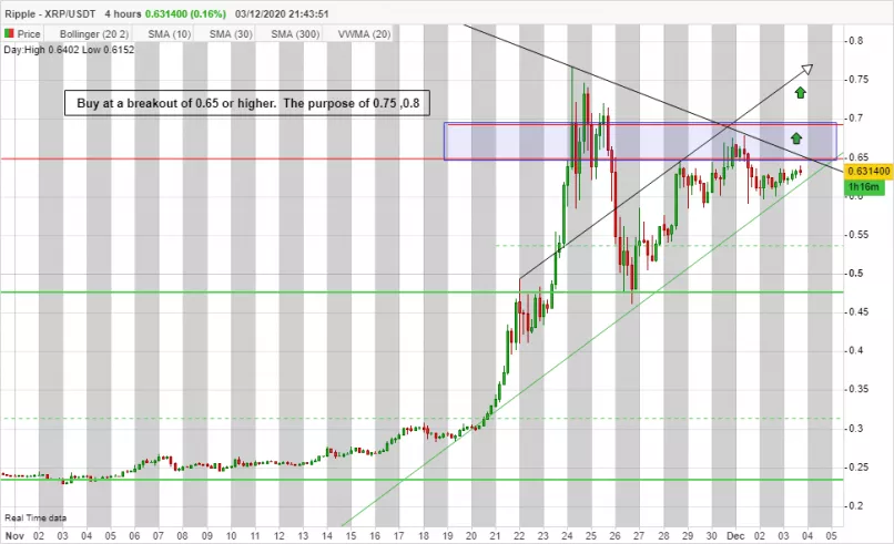 RIPPLE - XRP/USDT - 4 Std.