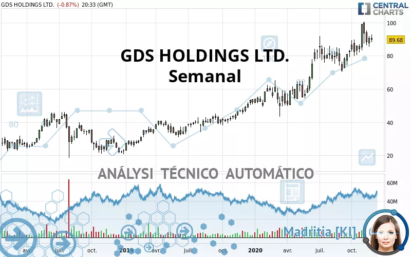 GDS HOLDINGS LTD. - Weekly