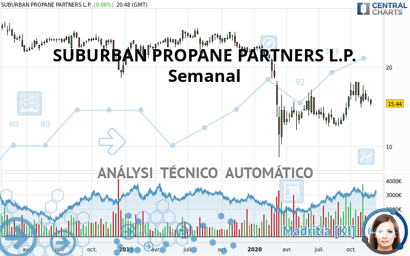 SUBURBAN PROPANE PARTNERS L.P. - Wöchentlich