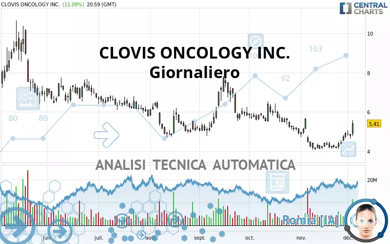 CLOVIS ONCOLOGY INC. - Giornaliero