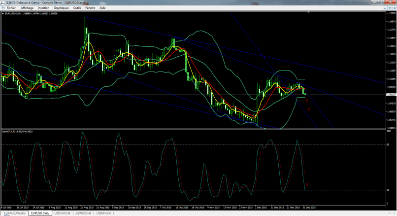 EUR/USD - Wöchentlich