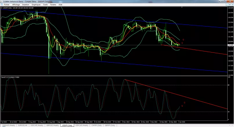 USD/JPY - Settimanale