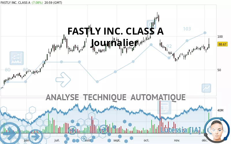 FASTLY INC. CLASS A - Journalier