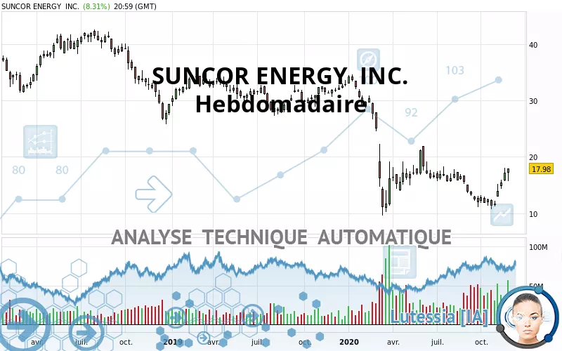 SUNCOR ENERGY  INC. - Hebdomadaire