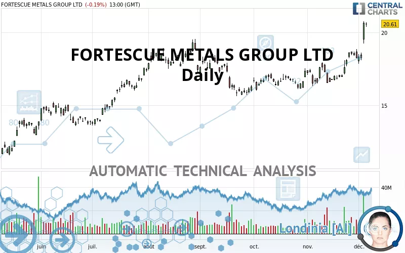 FORTESCUE LTD - Daily