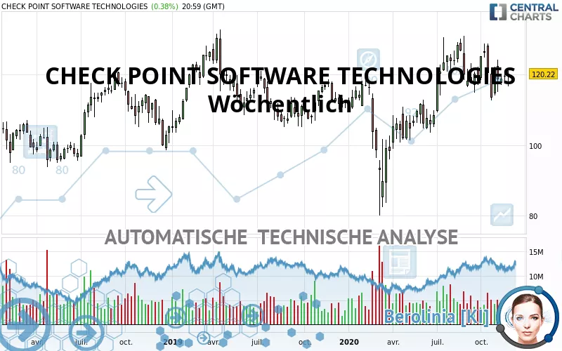 CHECK POINT SOFTWARE TECHNOLOGIES - Weekly