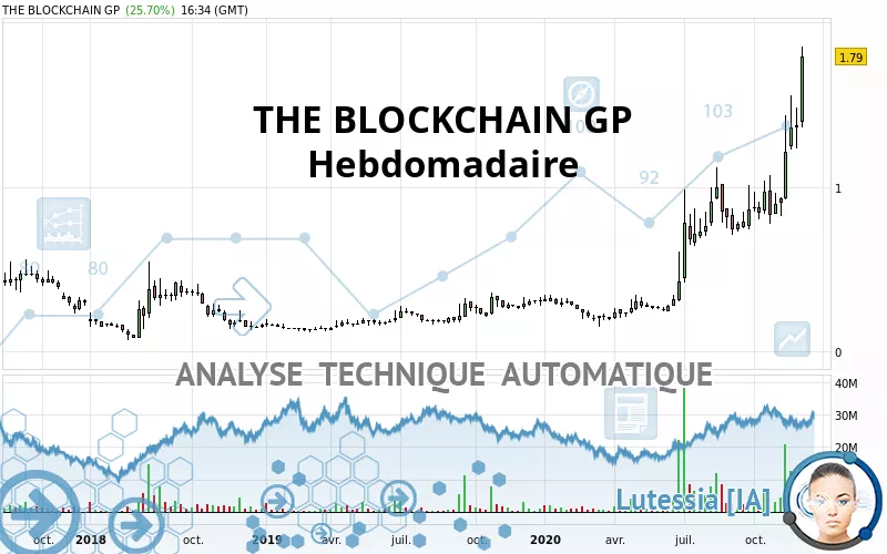 THE BLOCKCHAIN GP - Wekelijks