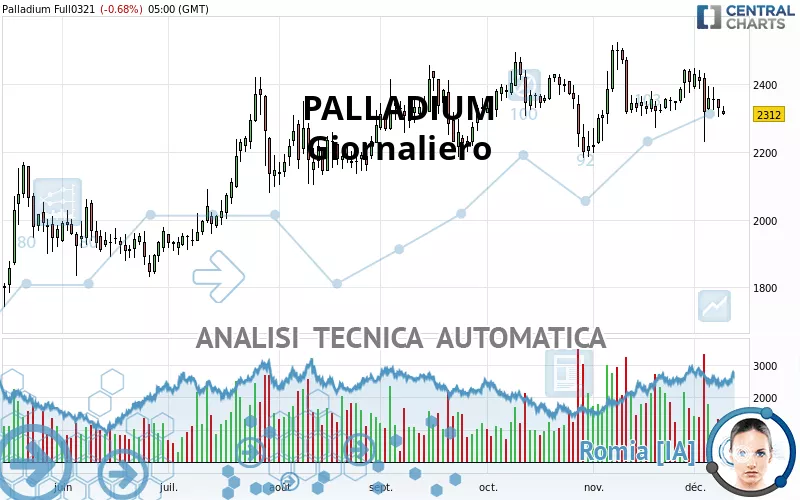 PALLADIUM - Giornaliero