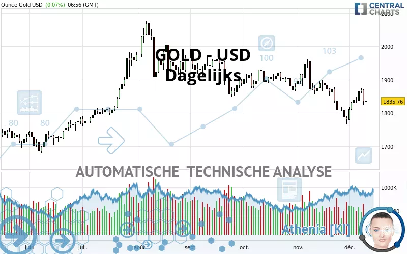 GOLD - USD - Dagelijks