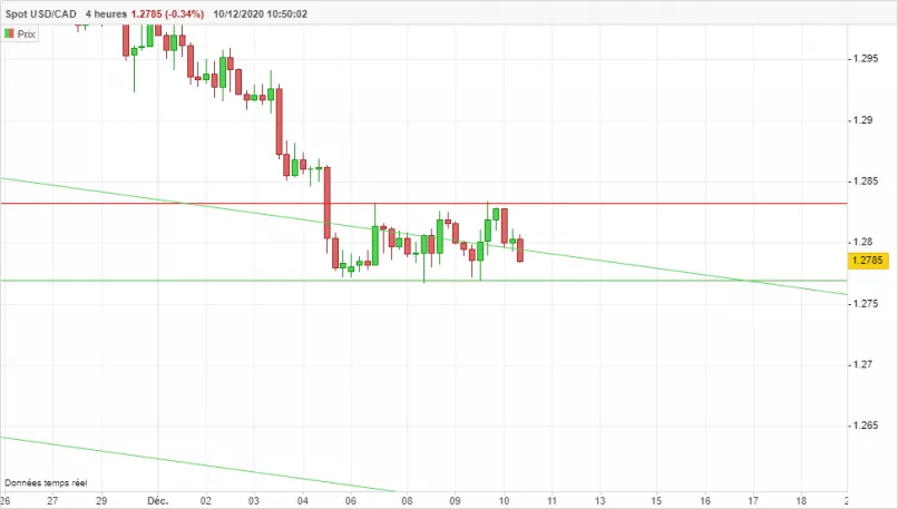 USD/CAD - 4 Std.