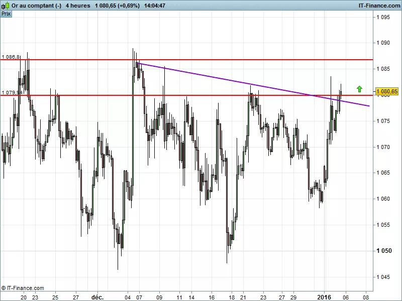 GOLD - USD - 4H