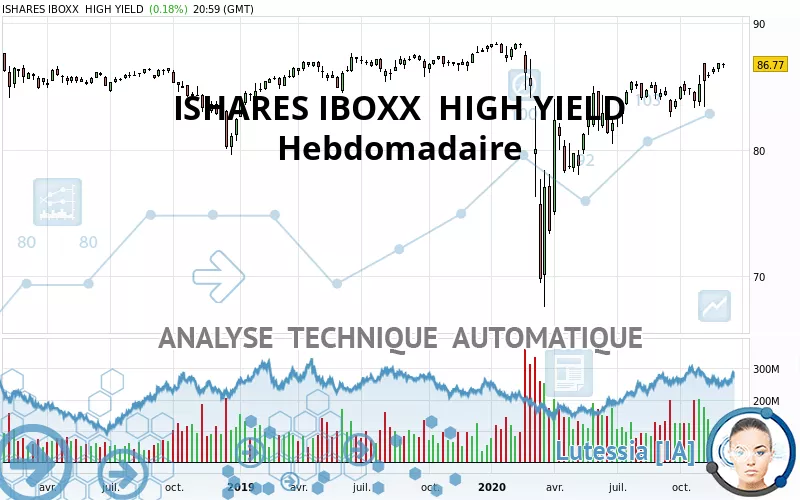 ISHARES IBOXX  HIGH YIELD - Hebdomadaire