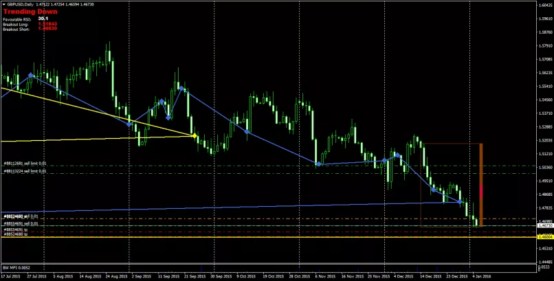 GBP/USD - Täglich