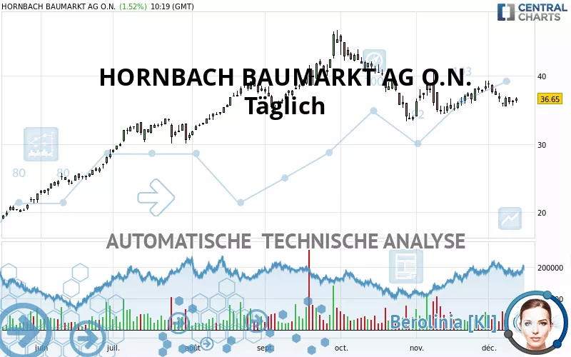 HORNBACH BAUMARKT AG O.N. - Täglich