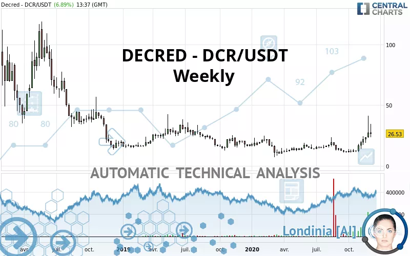 DECRED - DCR/USDT - Weekly