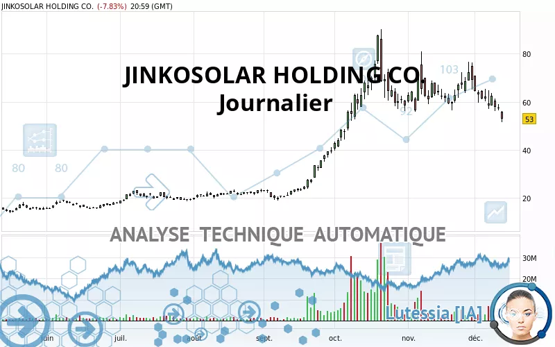 JINKOSOLAR HOLDING CO. - Journalier