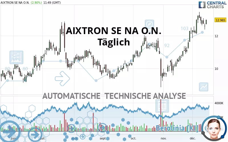 AIXTRON SE NA O.N. - Täglich