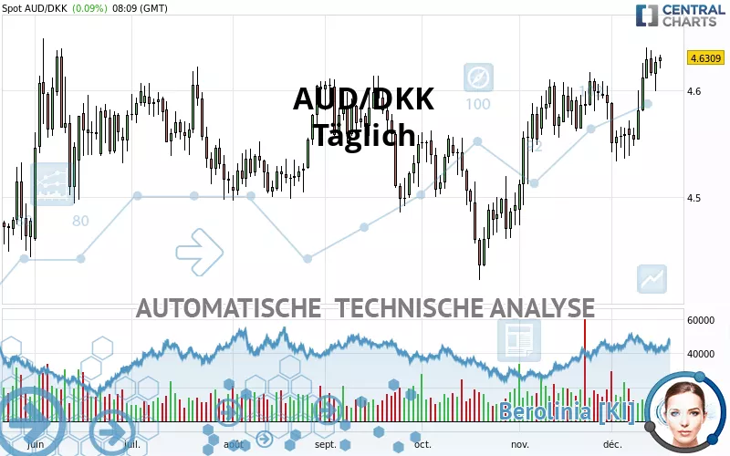 AUD/DKK - Täglich