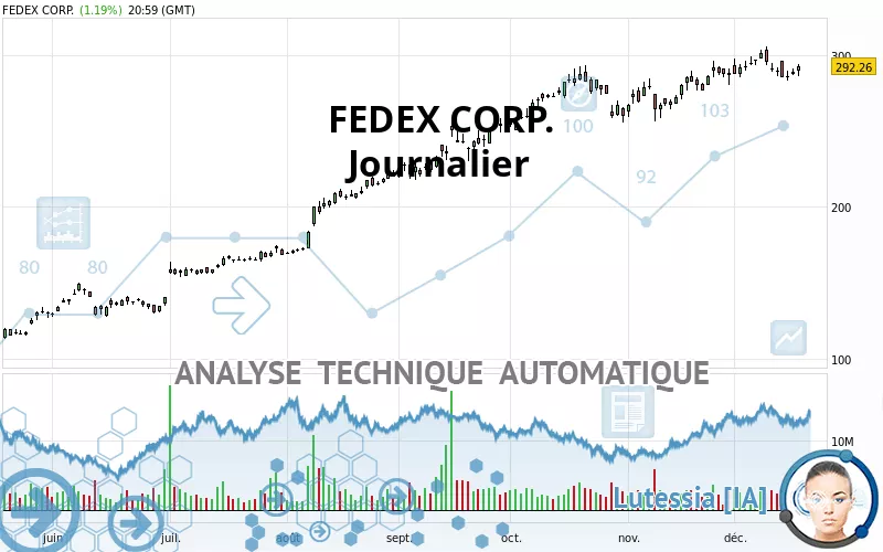 FEDEX CORP. - Täglich