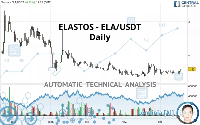 ELASTOS - ELA/USDT - Diario