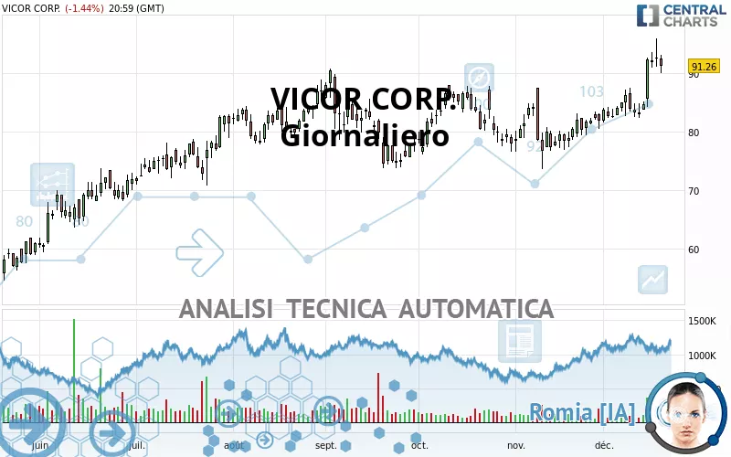 VICOR CORP. - Giornaliero