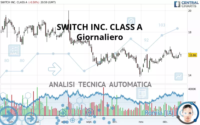 SWITCH INC. CLASS A - Giornaliero